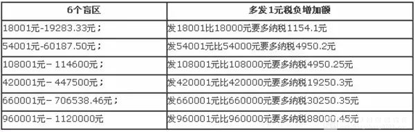 年終獎發放的6個盲區