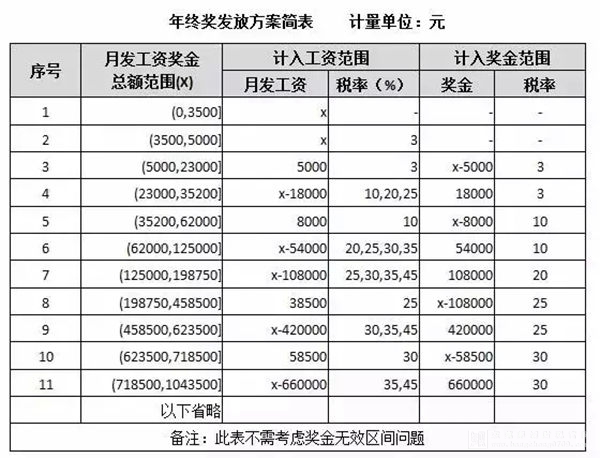 年終獎發放方案簡表