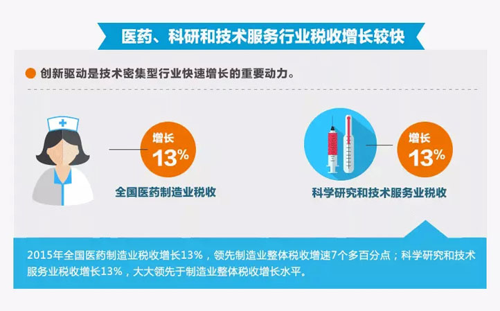 2015年中國地區行業稅收數據03