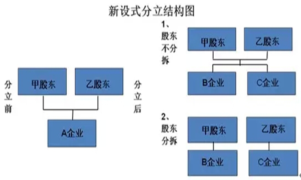 企業分立的兩種模式及稅收處理應注意的事項！