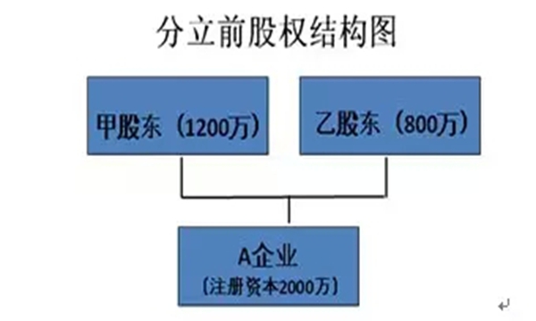 企業分立的兩種模式及稅收處理應注意的事項！