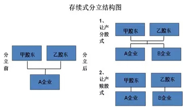 企業分立的兩種模式及稅收處理應注意的事項！