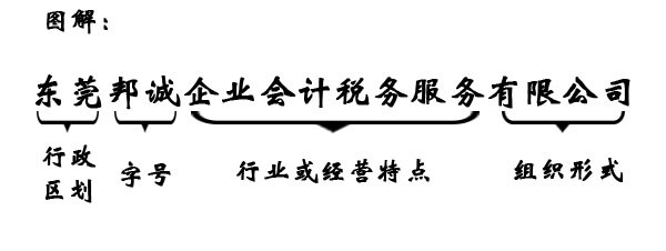 圖解企業名稱的組成形式