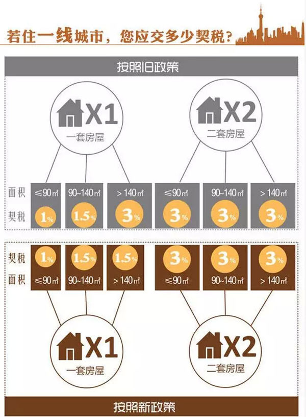 一線城市購房，房產契稅新政與舊政有哪些變化