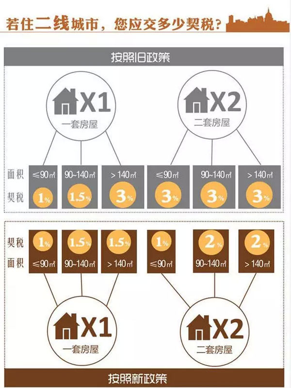 二線城市購房，房產契稅新政與舊政有哪些變化