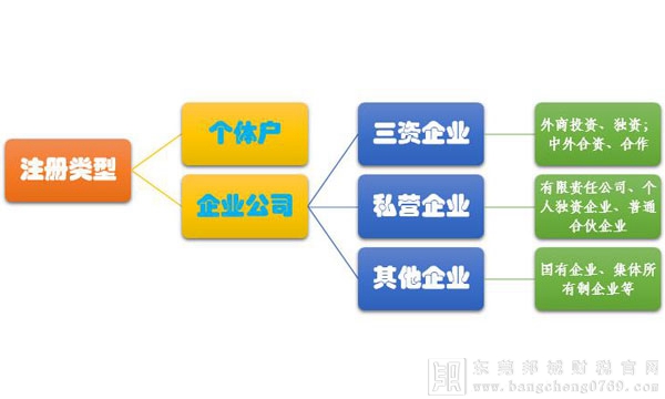 注冊企業(yè)的類型